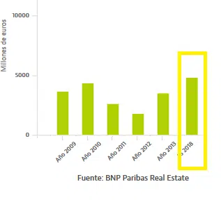 http://househunting.es/wp-content/uploads/2018/07/millones-de-euros-mercado-inmobiliario.png